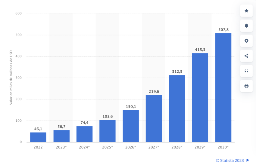 El tamaño del mercado del metaverso ascendió a más de 46,000 millones de dólares en 2022 y podría quintuplicarse hasta 2025, gracias a adopción en países como España. 